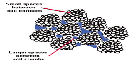 How Can Gypsum Application to Soil to Increase its Infiltration?